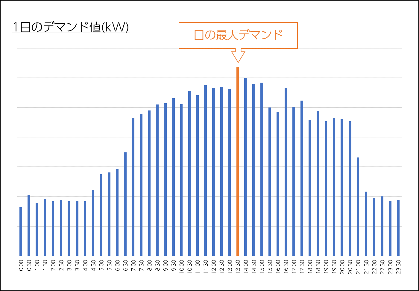 1日のデマンド