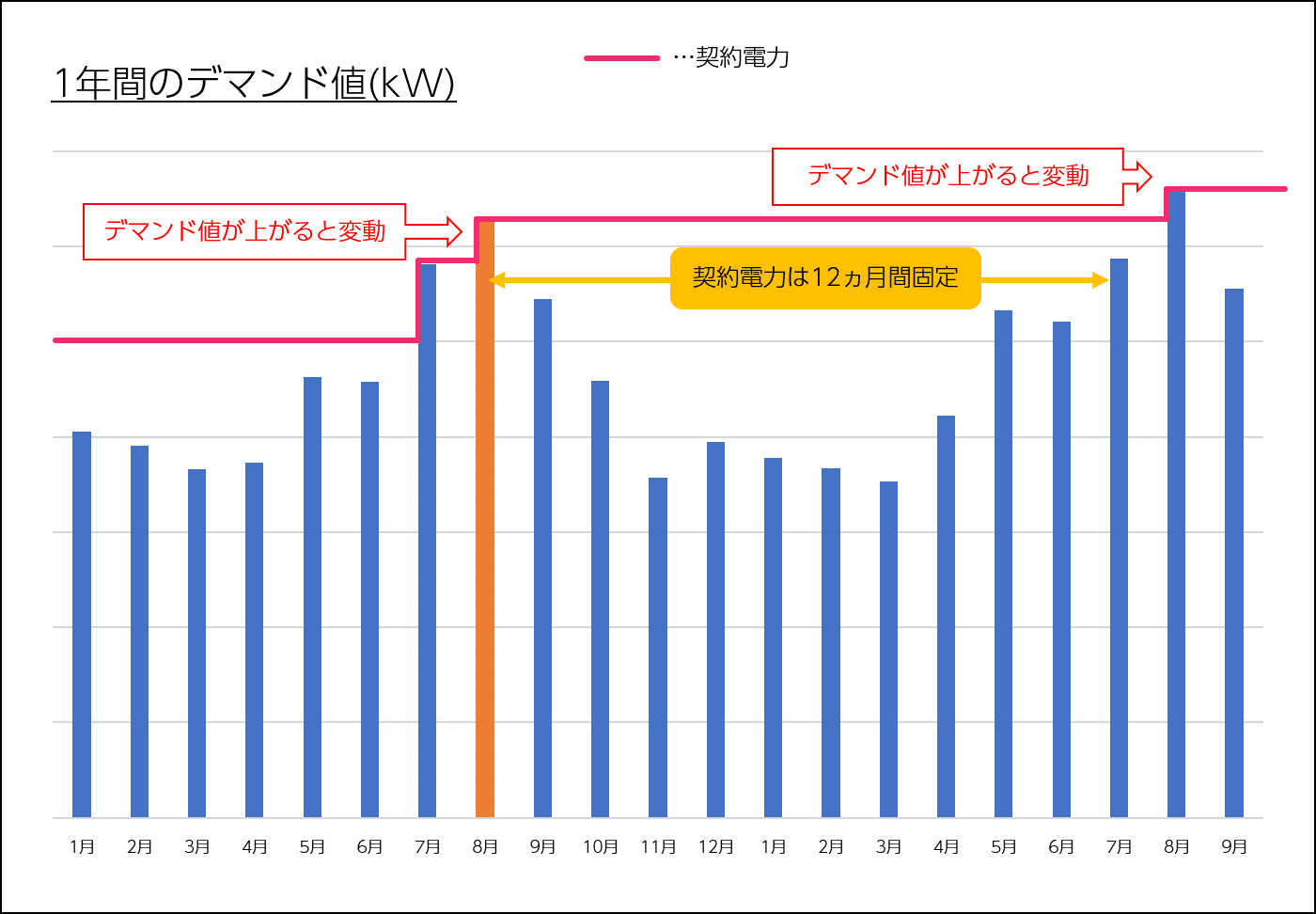 1年間のデマンド