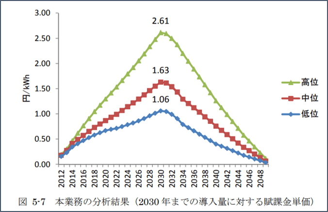 再 エネ 発電 賦課 金