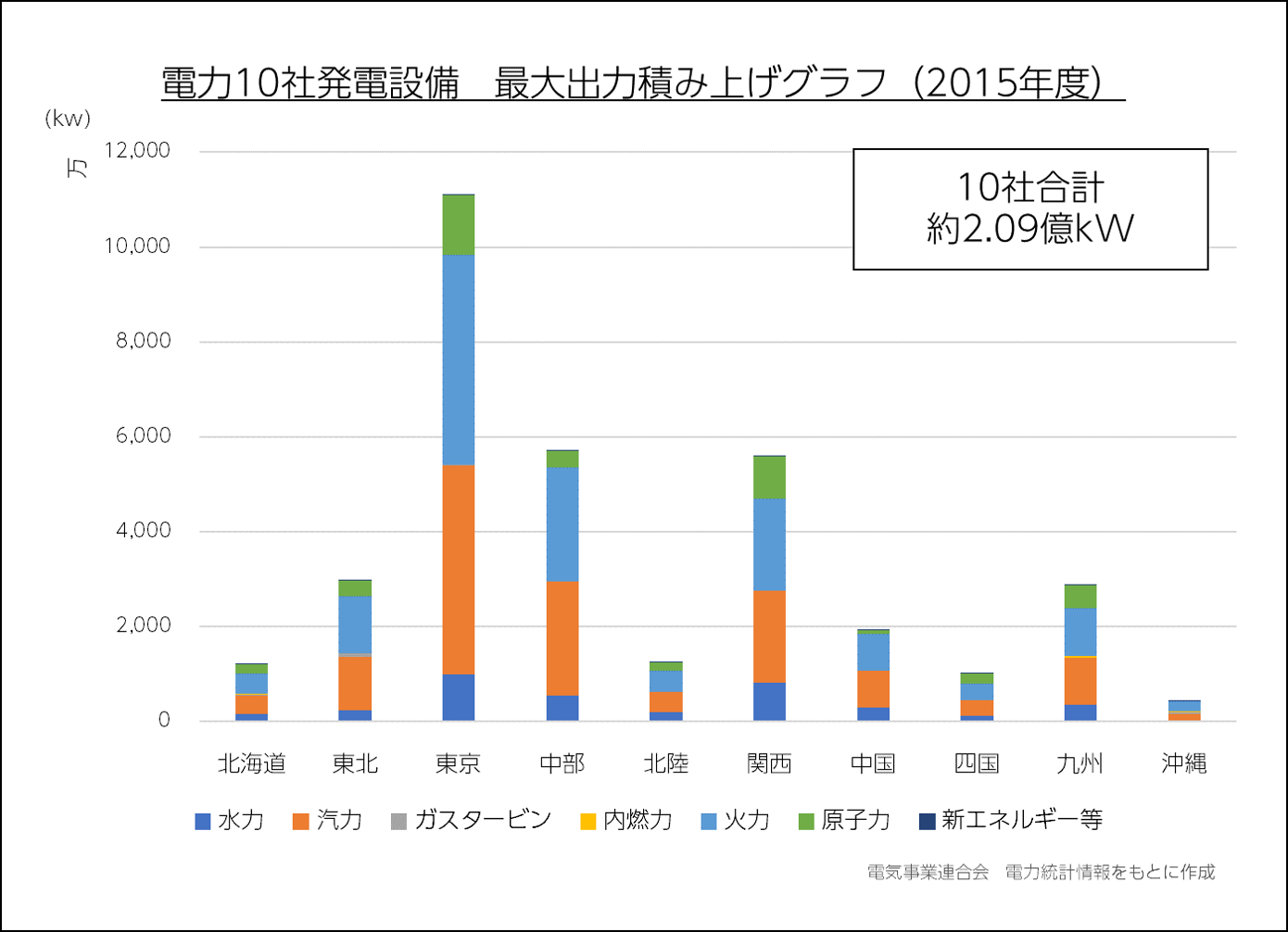 電力10社発電設備　最大出力積み上げグラフ（2015年度）