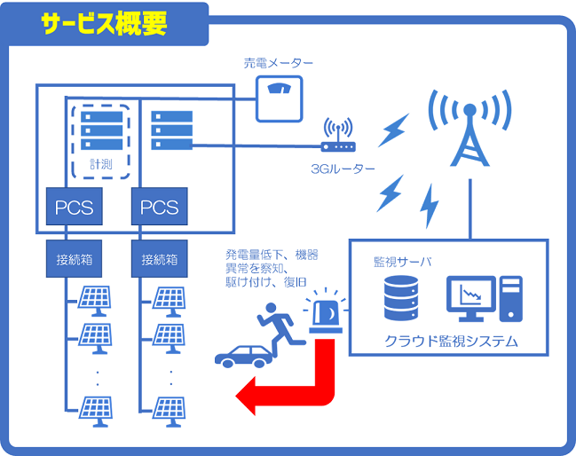 サービス構成