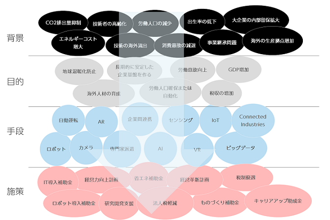 施策に至る政策背景を読み解くキーワード