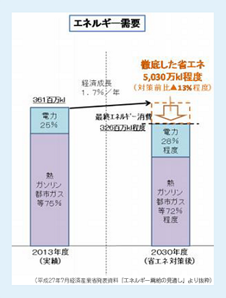 エネルギー需要の削減目標