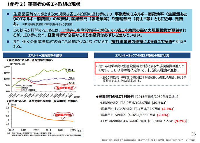 生産設備の省エネ設備投資の現状と課題