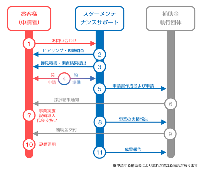 補助金申請支援の流れ